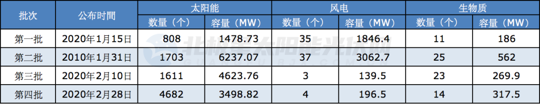 光伏約3.5GW！國網(wǎng)公布2021年第四批可再生能源補貼項目清單